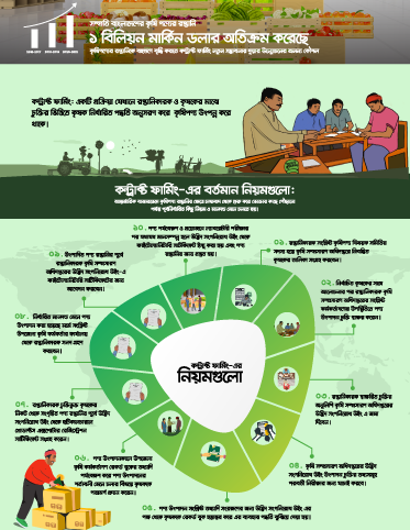 Contract Farming for Plant and Products